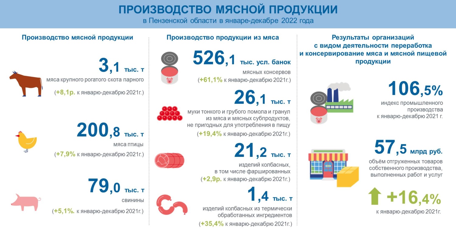 Производство мясной продукции в Пензенской области  за январь-декабрь 2022 год