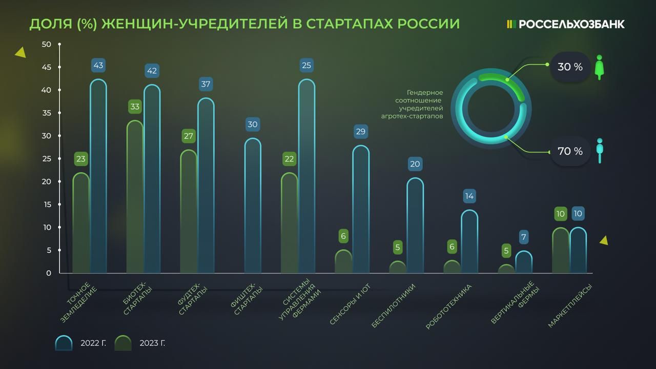 Каждый третий агротех-стартап в России был основан женщинами Каждый третий агротех-стартап в России был основан женщинами