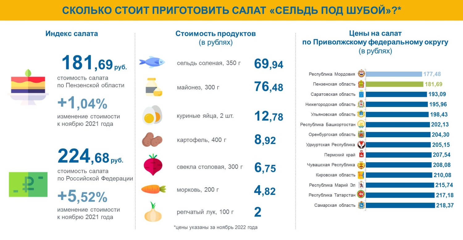 Во сколько обойдется салат «Сельдь под шубой»?