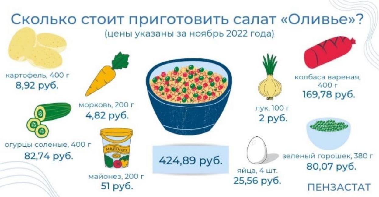 Сколько стоит приготовить салат «Оливье»?