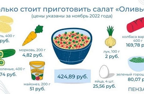 Сколько стоит приготовить салат «Оливье»? Сколько стоит приготовить салат «Оливье»?