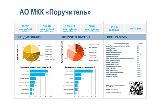 Инвестируй в бизнес вместе с АО МКК «Поручитель»