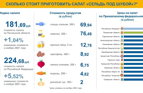 Во сколько обойдется салат «Сельдь под шубой»?