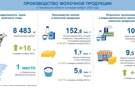 Производство молочной продукции в Пензенской области