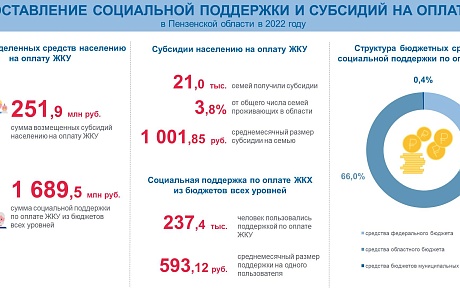 О предоставлении гражданам Пензенской области социальной поддержки по оплате жилья и коммунальных услуг в 2022 году