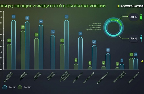  Каждый третий агротех-стартап в России был основан женщинами